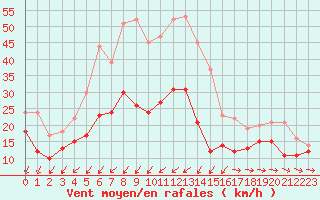 Courbe de la force du vent pour Cap Pertusato (2A)