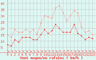 Courbe de la force du vent pour Bziers Cap d