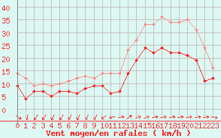 Courbe de la force du vent pour Lorient (56)