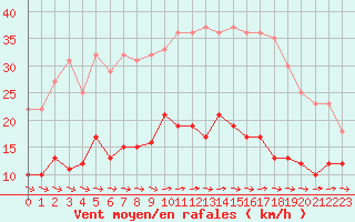 Courbe de la force du vent pour Boizenburg