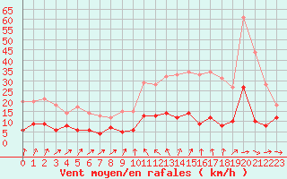 Courbe de la force du vent pour Langres (52) 