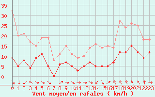 Courbe de la force du vent pour Montauban (82)