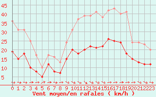 Courbe de la force du vent pour Nantes (44)