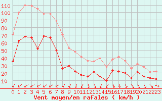 Courbe de la force du vent pour Porquerolles (83)