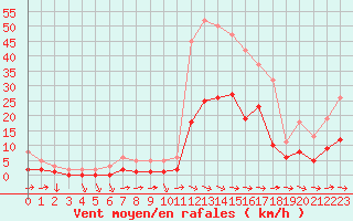 Courbe de la force du vent pour Sallles d