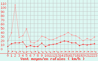 Courbe de la force du vent pour Saint Nicolas des Biefs (03)