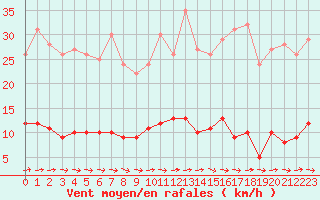 Courbe de la force du vent pour Guret Saint-Laurent (23)
