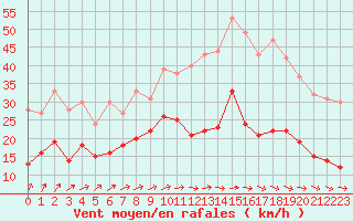 Courbe de la force du vent pour Creil (60)