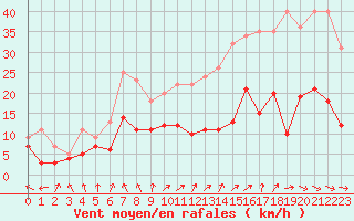 Courbe de la force du vent pour Avignon (84)