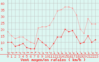 Courbe de la force du vent pour Madridejos