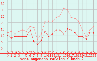 Courbe de la force du vent pour Troyes (10)