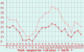 Courbe de la force du vent pour Plovan (29)