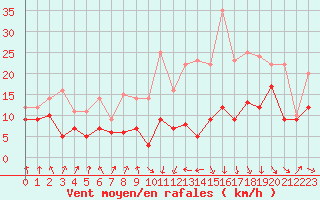 Courbe de la force du vent pour Tarbes (65)