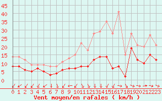 Courbe de la force du vent pour Niort (79)