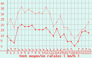 Courbe de la force du vent pour Leucate (11)