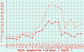 Courbe de la force du vent pour Angers-Marc (49)