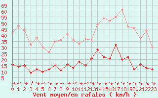 Courbe de la force du vent pour Le Puy - Loudes (43)