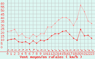 Courbe de la force du vent pour Aurillac (15)