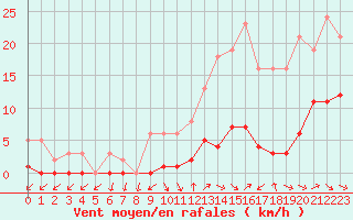 Courbe de la force du vent pour Narbonne-Ouest (11)