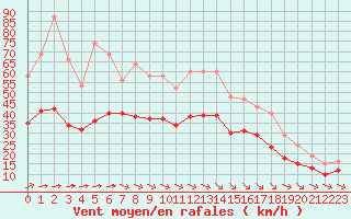 Courbe de la force du vent pour Saint-Mdard-d