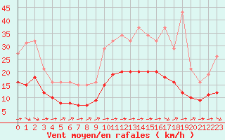 Courbe de la force du vent pour Mirebeau (86)