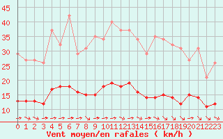 Courbe de la force du vent pour Pordic (22)