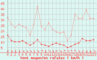 Courbe de la force du vent pour Pordic (22)