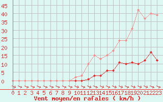 Courbe de la force du vent pour Xertigny-Moyenpal (88)