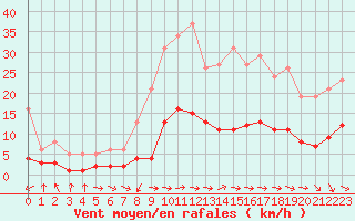 Courbe de la force du vent pour Saint-Vrand (69)