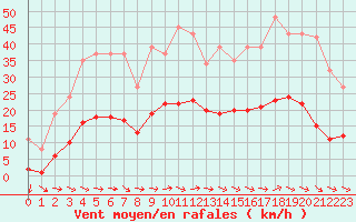 Courbe de la force du vent pour Gruissan (11)