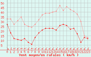Courbe de la force du vent pour Gouville (50)