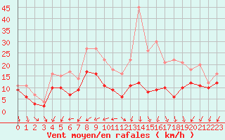Courbe de la force du vent pour Avord (18)