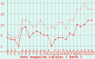 Courbe de la force du vent pour Alenon (61)