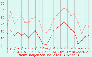 Courbe de la force du vent pour Ajaccio - Campo dell
