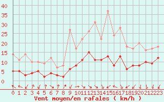 Courbe de la force du vent pour Annecy (74)