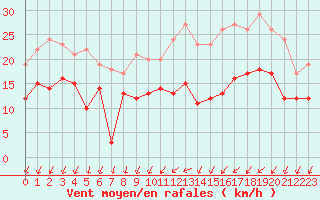 Courbe de la force du vent pour Angoulme - Brie Champniers (16)