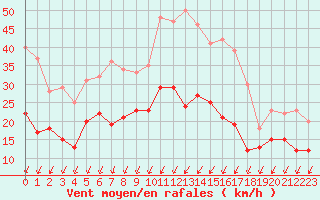 Courbe de la force du vent pour La Roche-sur-Yon (85)