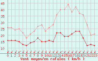 Courbe de la force du vent pour Royan-Mdis (17)