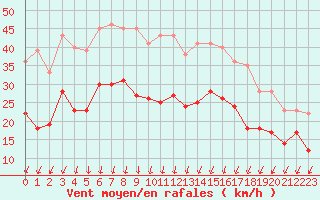 Courbe de la force du vent pour Vinnemerville (76)