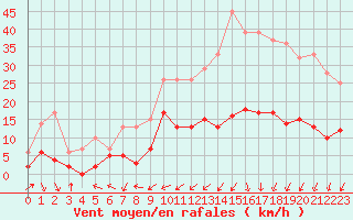 Courbe de la force du vent pour La Chapelle-Bouxic (35)