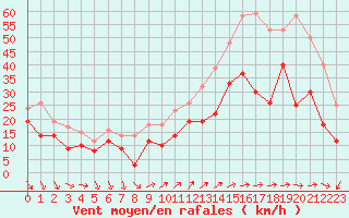 Courbe de la force du vent pour Porquerolles (83)