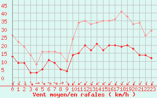 Courbe de la force du vent pour Charleville-Mzires (08)