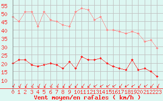 Courbe de la force du vent pour Mont-Saint-Vincent (71)