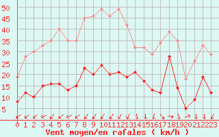 Courbe de la force du vent pour Saint-Auban (04)