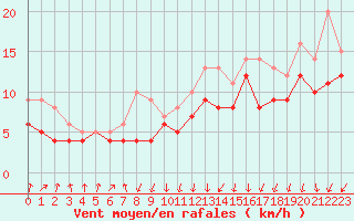 Courbe de la force du vent pour Ernage (Be)