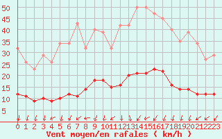 Courbe de la force du vent pour Saint-Julien-en-Quint (26)
