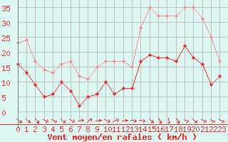 Courbe de la force du vent pour Albert-Bray (80)