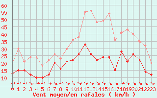Courbe de la force du vent pour Bziers Cap d
