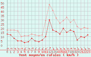 Courbe de la force du vent pour Lille (59)