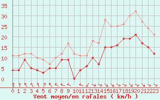 Courbe de la force du vent pour Rochefort Saint-Agnant (17)